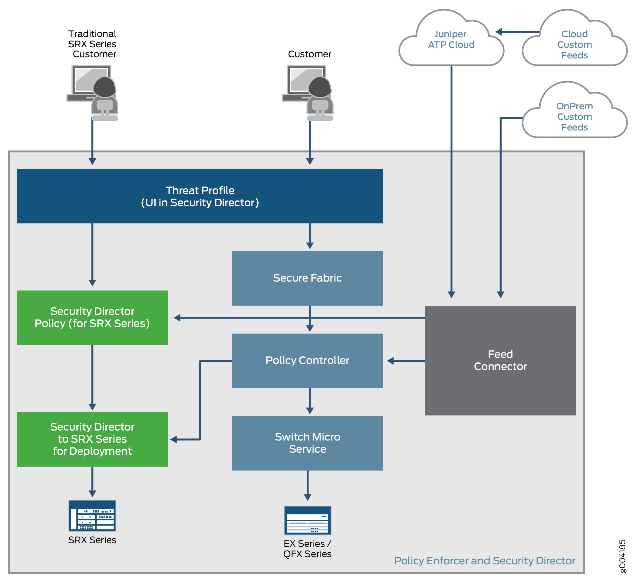 Diagram of Juniper Networks Policy Enforcer and Security Director system showing threat intelligence management across network components.