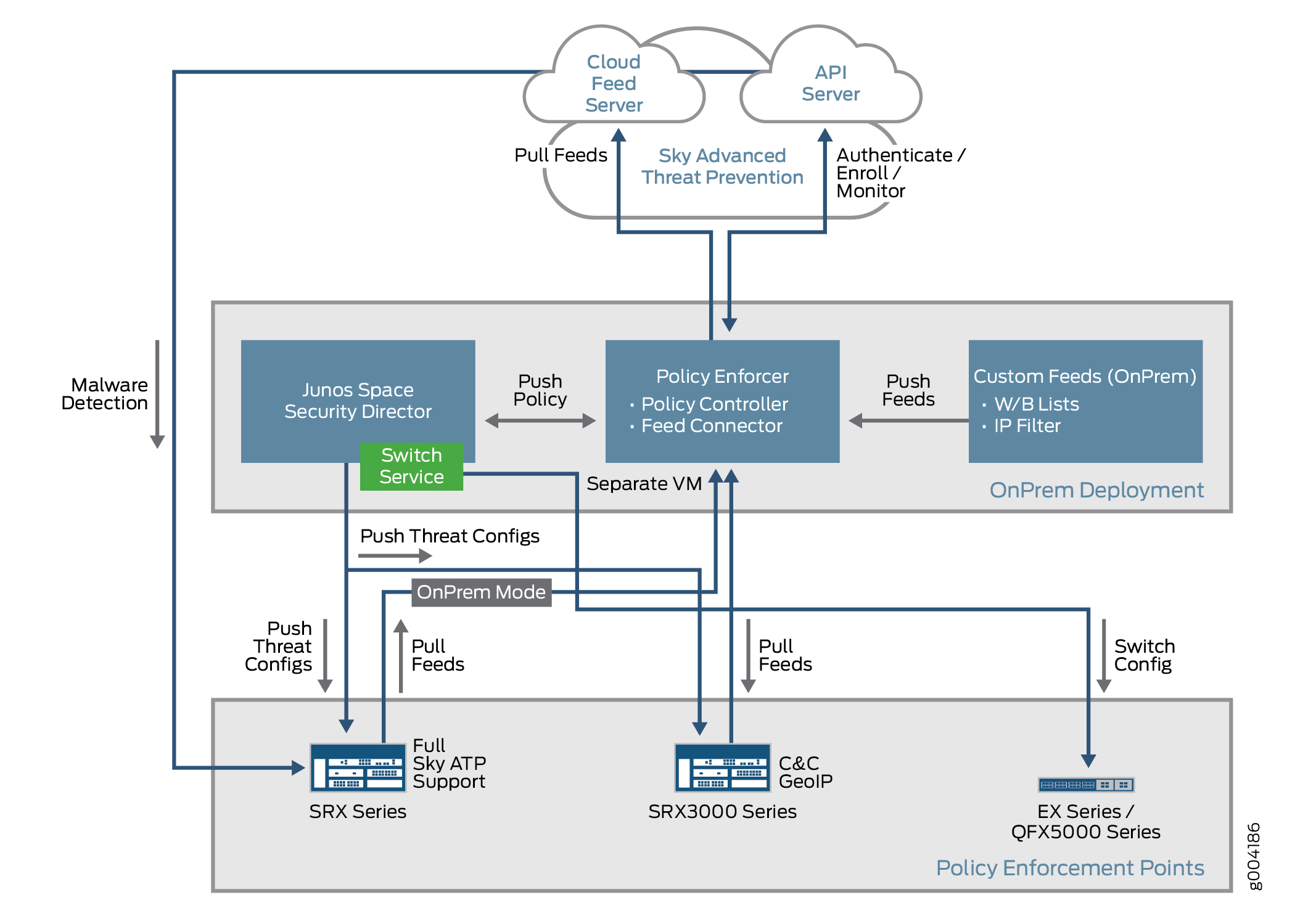 Network architecture diagram showing integration of Sky Advanced Threat Prevention with Juniper Networks security solutions for on-premises malware detection and policy enforcement.
