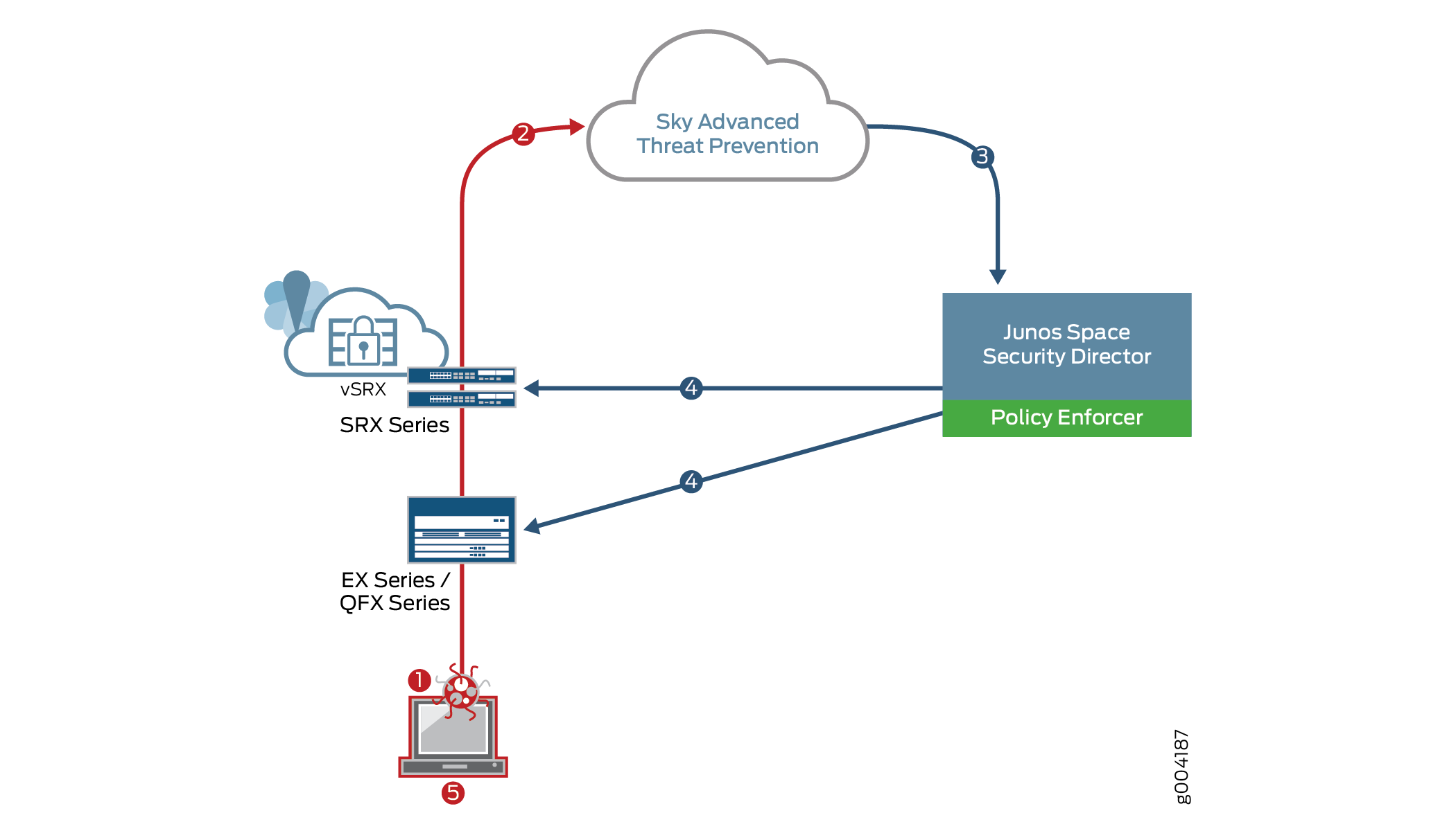 Network security diagram showing threat detection process: infected host to EX/QFX switch, SRX/vSRX firewall, Sky Threat Prevention, Junos Security Director, Policy Enforcement.