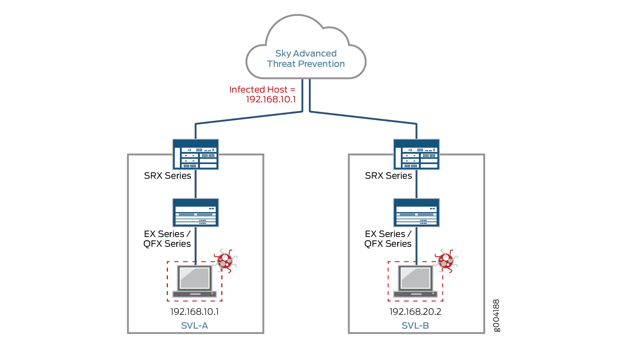 Network diagram showing Sky Advanced Threat Prevention with two segments: SVL-A and SVL-B. SVL-A contains an infected host at IP 192.168.10.1. Both segments connect to a cloud-based threat service.