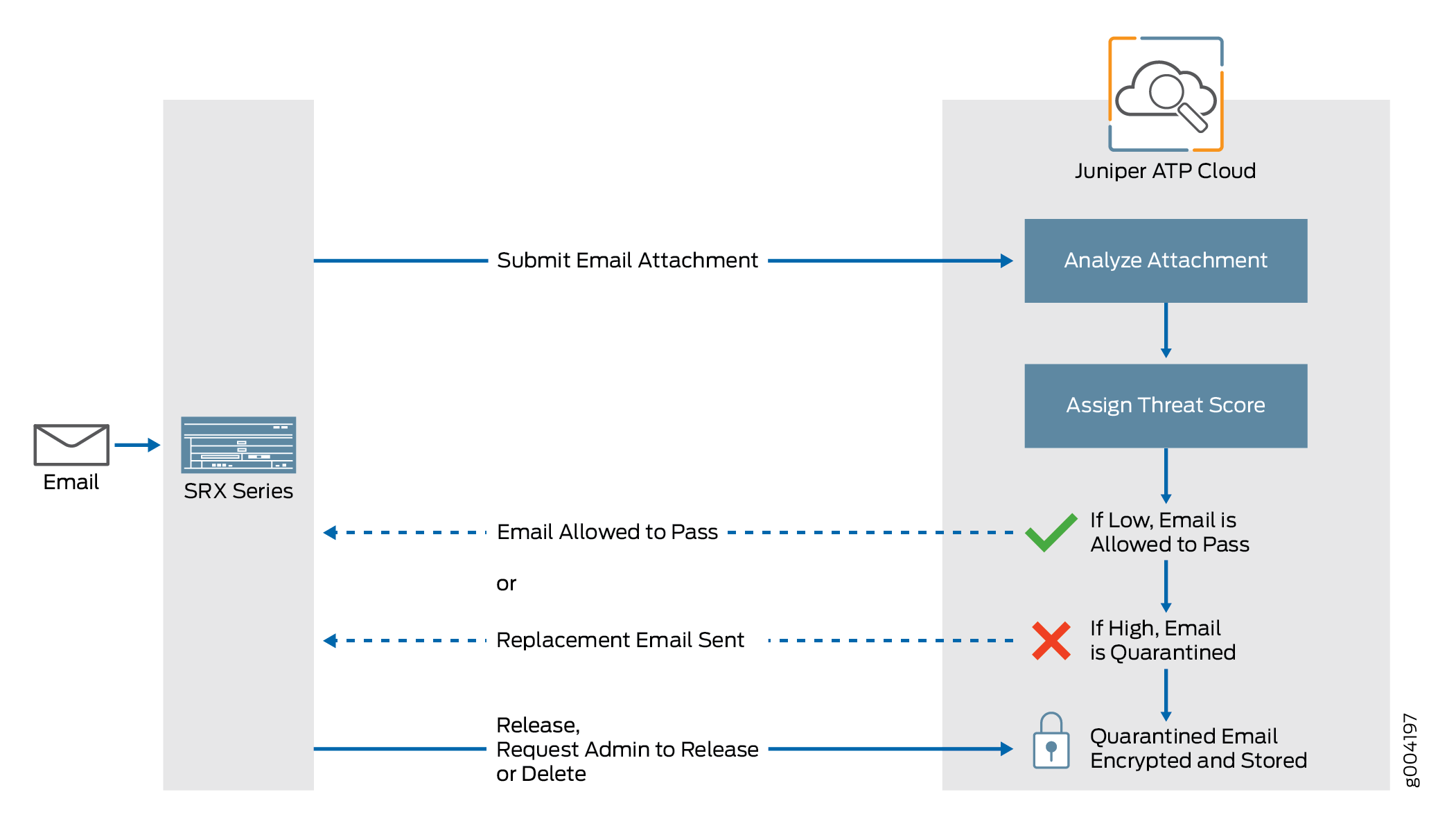 Workflow of email security using Juniper ATP Cloud with SRX devices. Analyzes email attachments, assigns threat scores, allows or quarantines emails.