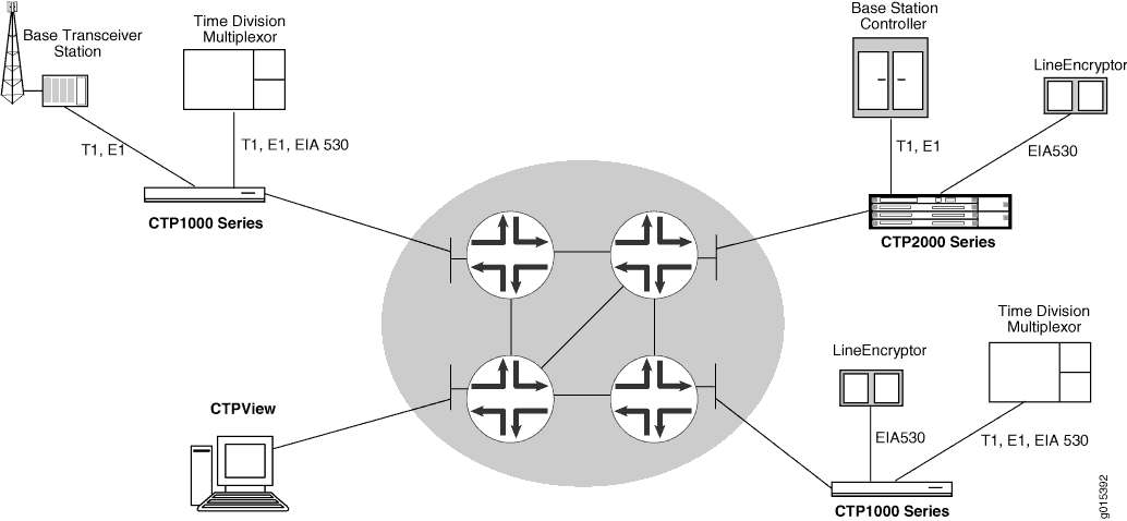 Network diagram showing connectivity in a telecom network with BTS, TDM, CPT-1000 and CPT-2000 devices, line encryption, BSC, core network, and CPT-Flow.