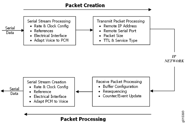Flow diagram of packet creation and processing in a communication system, showing steps for converting serial data to packets for IP network transmission and back.