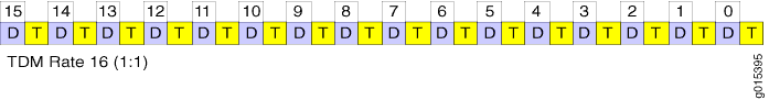 Binary sequence with labels D and T alternating in purple and yellow from 0 to 15, possibly a truth table or data bit representation.
