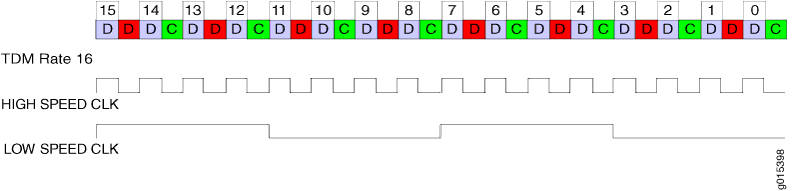 Time-Division Multiplexing data stream with 16 slots, showing data and control signals. High-speed and low-speed clock signals synchronize data transmission.