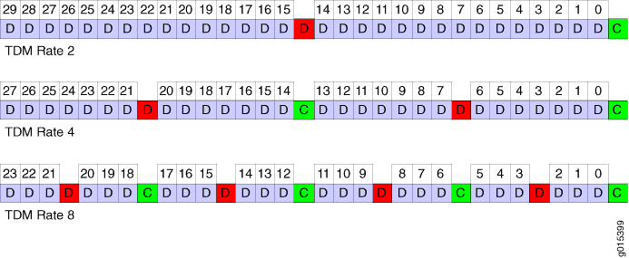 Diagram of TDM frames with rates 2, 4, and 8, showing data slots in purple, control slots in green, and highlighted slots in red.