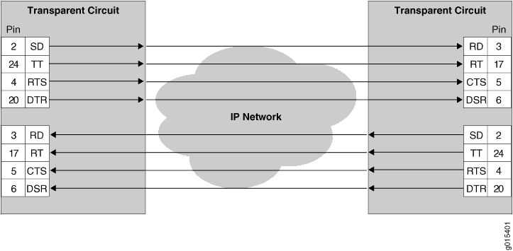 Diagram of transparent circuit setup over IP network with pin connections for bidirectional data transmission.