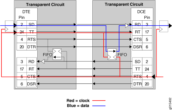 Diagram of serial communication between DTE and DCE showing pin connections, signal flow, FIFO buffers, and control signals like RTS and CTS.