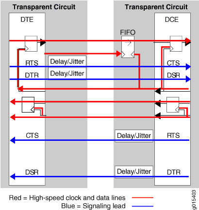 Diagram showing interaction between DTE and DCE with signal flow lines, control signals RTS, CTS, DTR, DSR, delay/jitter points, and FIFO buffer.