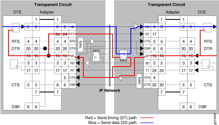 Schematic diagram of serial communication over IP network showing connections between DTE, DCE, adapters, and signal paths with control signals.