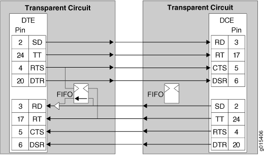 Diagram of serial communication interface between Data Terminal Equipment and Data Communication Equipment, showing pin connections and signal flow.