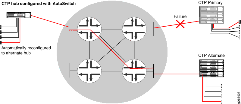 Network diagram showing failover mechanism with cTP hub and AutoSwitch. Primary path failed; traffic reroutes to cTP Alternate hub via mesh topology.