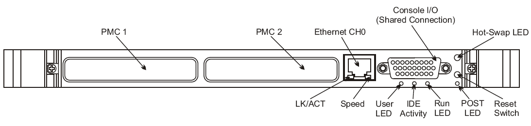 Labeled diagram of a hardware device front panel with PMC slots, Ethernet port, Console I/O connector, Hot-Swap LED, User LED, IDE Activity LED, Run LED, POST LED, and Reset Switch.