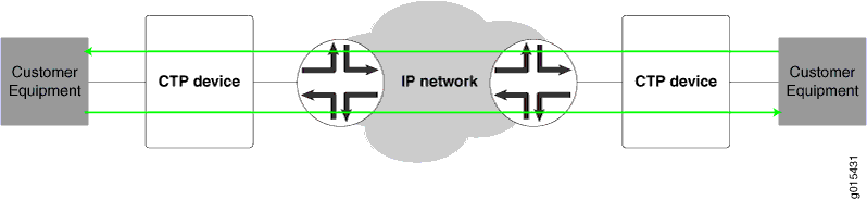 Network diagram showing data flow from customer equipment through Circuit-to-Packet devices via an IP network using green arrows.