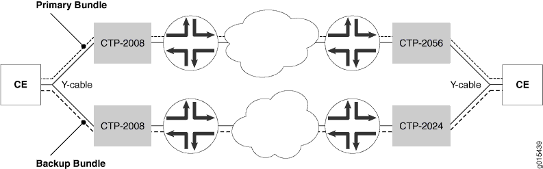 Network topology diagram illustrating redundant communication setup between two Customer Edge devices using primary and backup bundles, CTP devices, and service provider network clouds with routers.