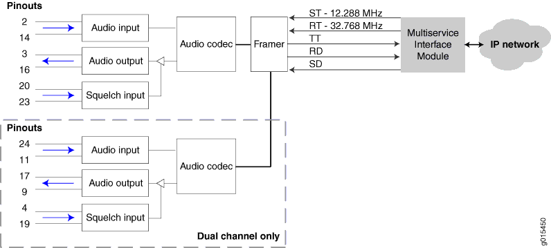 Block diagram of audio communication system showing flow from audio inputs through codecs, framer, multiservice interface to IP network for telecom or audio-over-IP use.