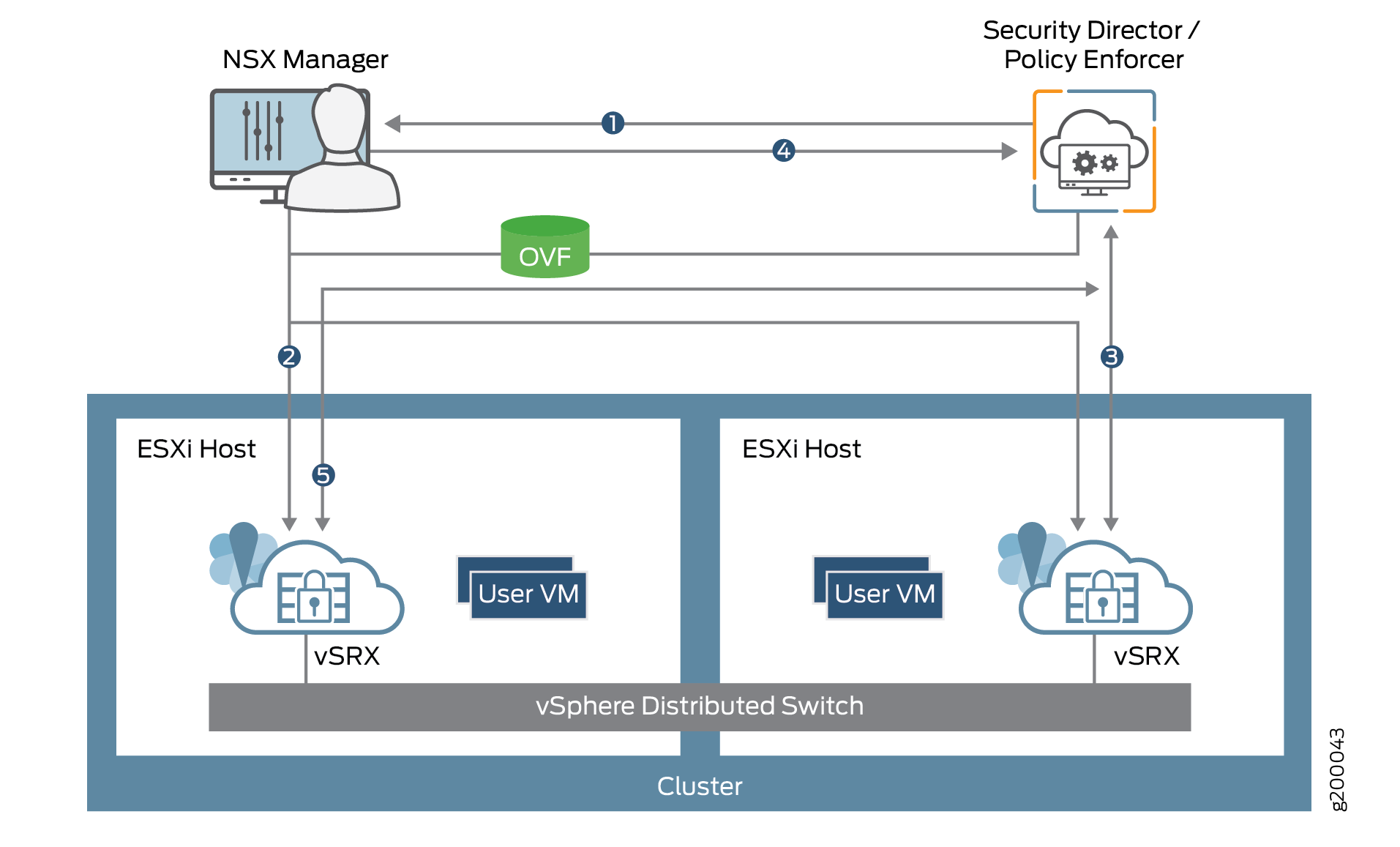 vSRX, Security Director, and VMware NSX Integration
Workflow