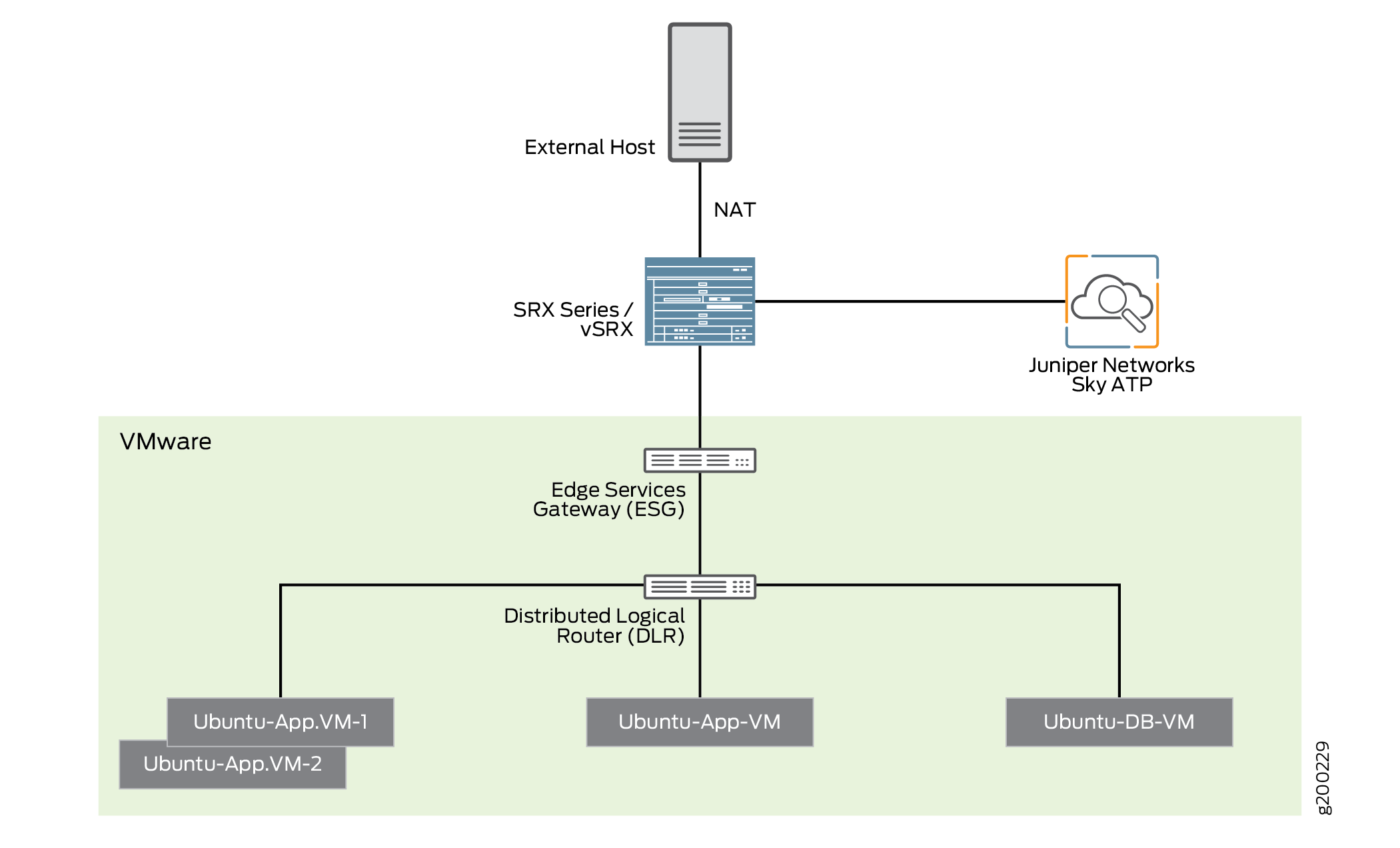 Network diagram showing VMware integration with Juniper security: external host via NAT, SRX/vSRX firewall, Sky ATP, VMware ESG, DLR, and Ubuntu VMs.