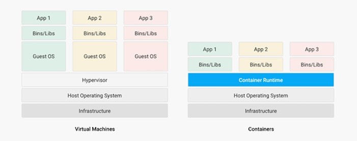 Comparison of Virtual Machines and Containers architecture. VMs have a hypervisor and guest OS for each app, while Containers share the host OS and use a container runtime.
