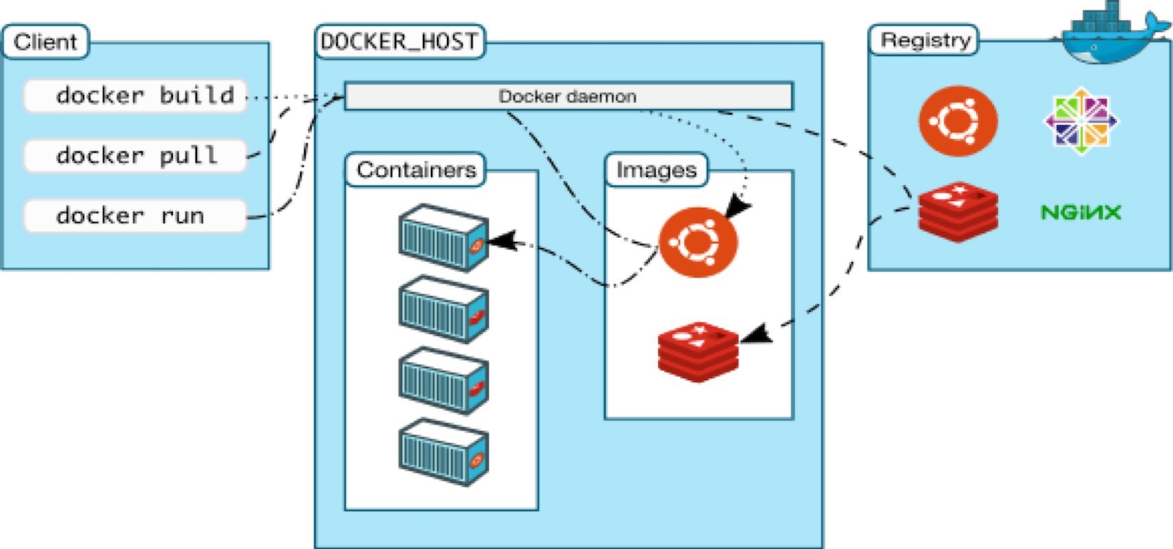Illustration of Docker architecture and workflow showing client commands, Docker daemon on host, images like Ubuntu and Redis, containers, and registry connection.