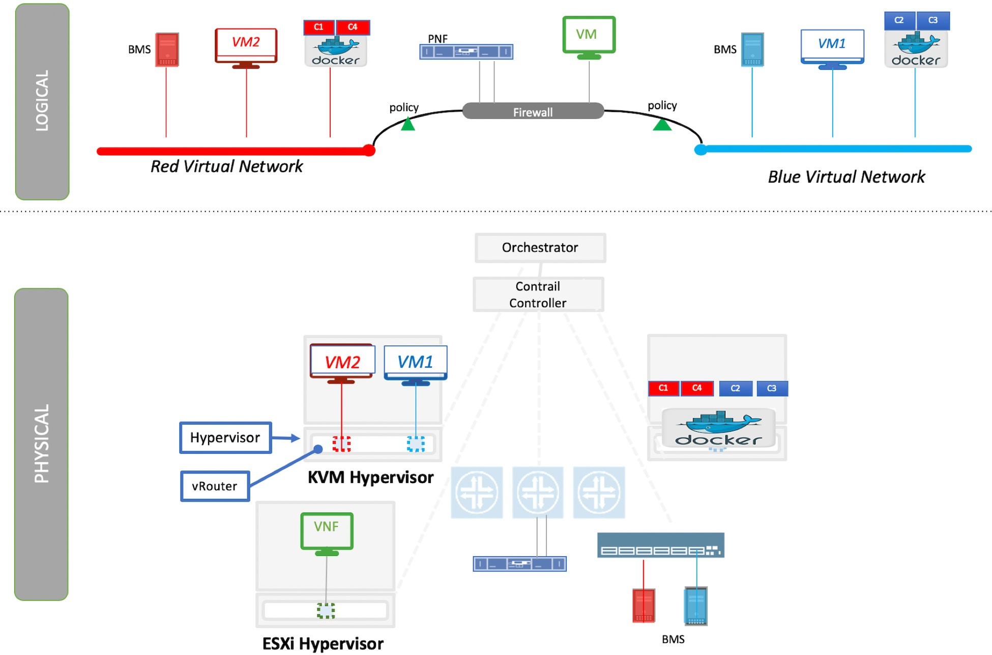 Network architecture diagram illustrating virtualized environment with SDN. Shows interaction of virtual networks, VMs, containers, and physical devices. Highlights roles of hypervisors, orchestrators, and controllers.
