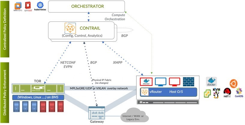 High-level architecture diagram of Juniper's Contrail SDN solution showing centralized policy definition and distributed enforcement in a data center or cloud.