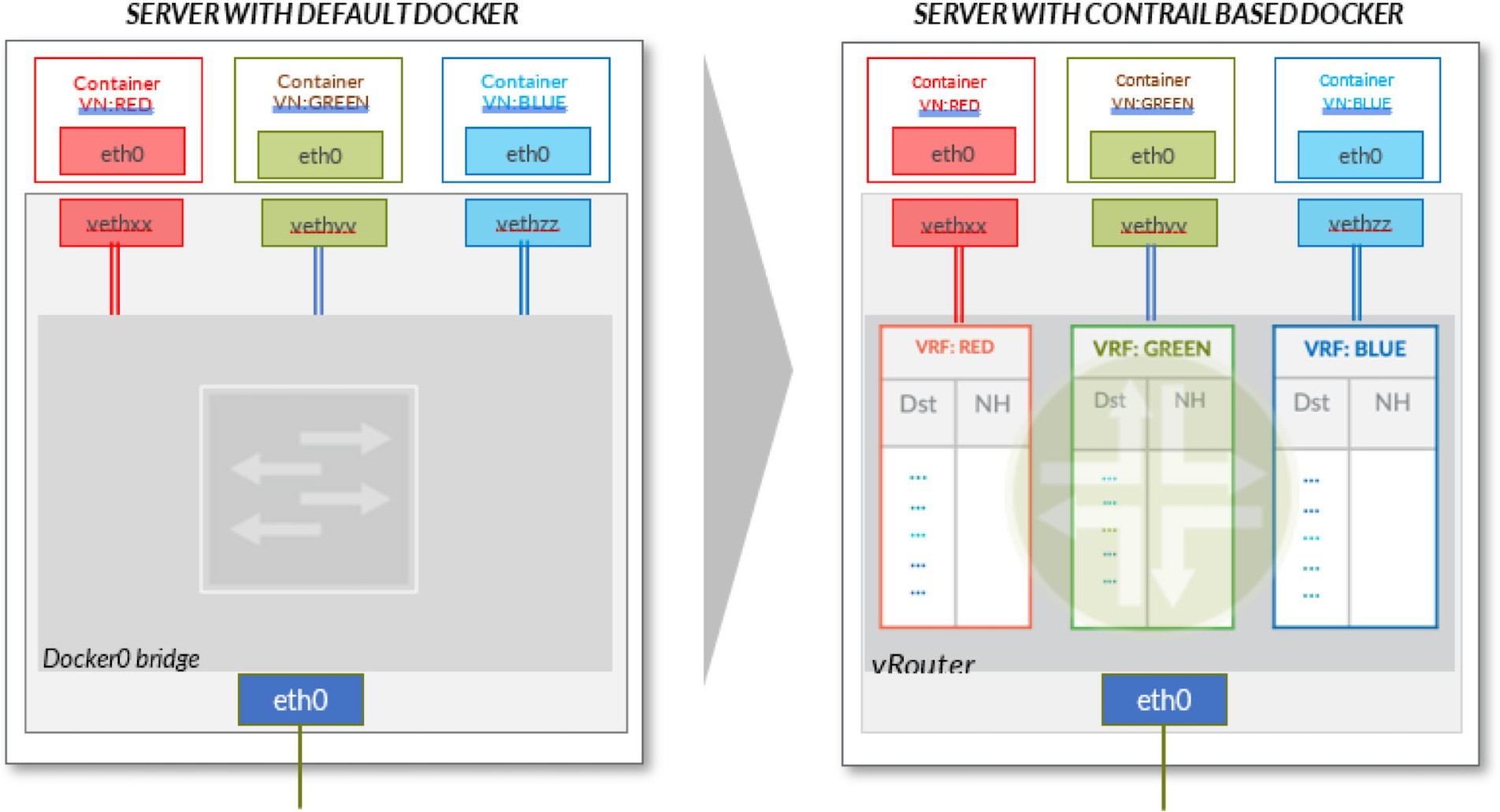 Comparison of Docker networking models: default with docker0 bridge and simple networking vs. Contrail-based with vRouter and VRF for advanced container networking.