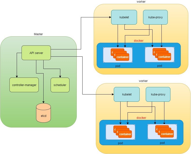 Kubernetes cluster architecture with Master Node components: API Server, Controller-Manager, Scheduler, etcd; and Worker Nodes: Kubelet, Kube-proxy, Docker, Pods.