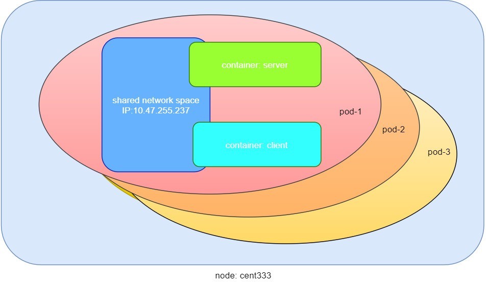 Kubernetes architecture diagram showing node cent333 with Pod-1 containing server and client containers sharing IP 10.47.255.237.