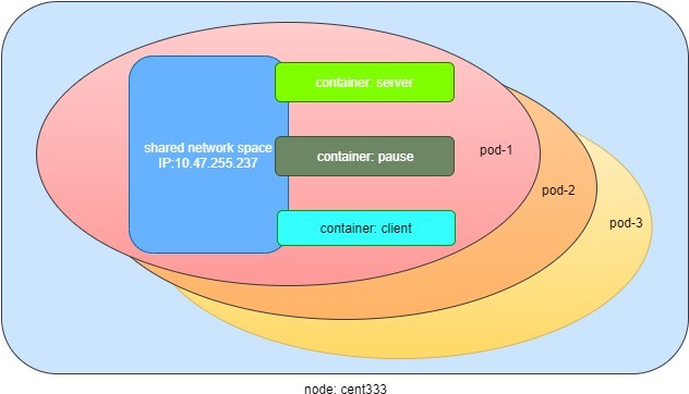 Diagram of a Kubernetes node cent333 with pods: pod-1, pod-2, pod-3. Pod-1 shows IP 10.47.255.237 with server, pause, and client containers sharing a network space.