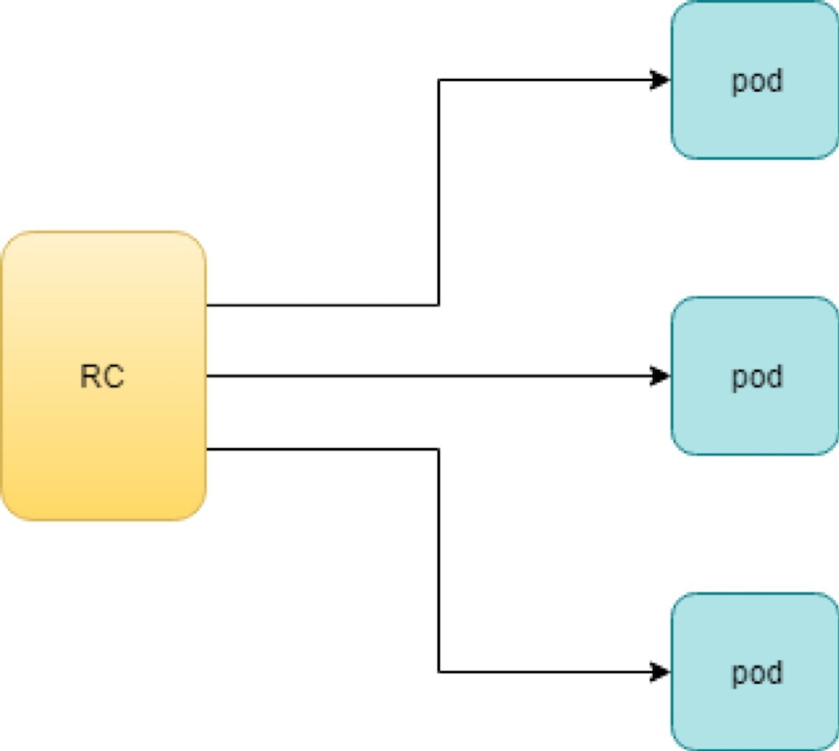Kubernetes architecture diagram showing Replication Controller managing multiple pods to maintain specified replica count.