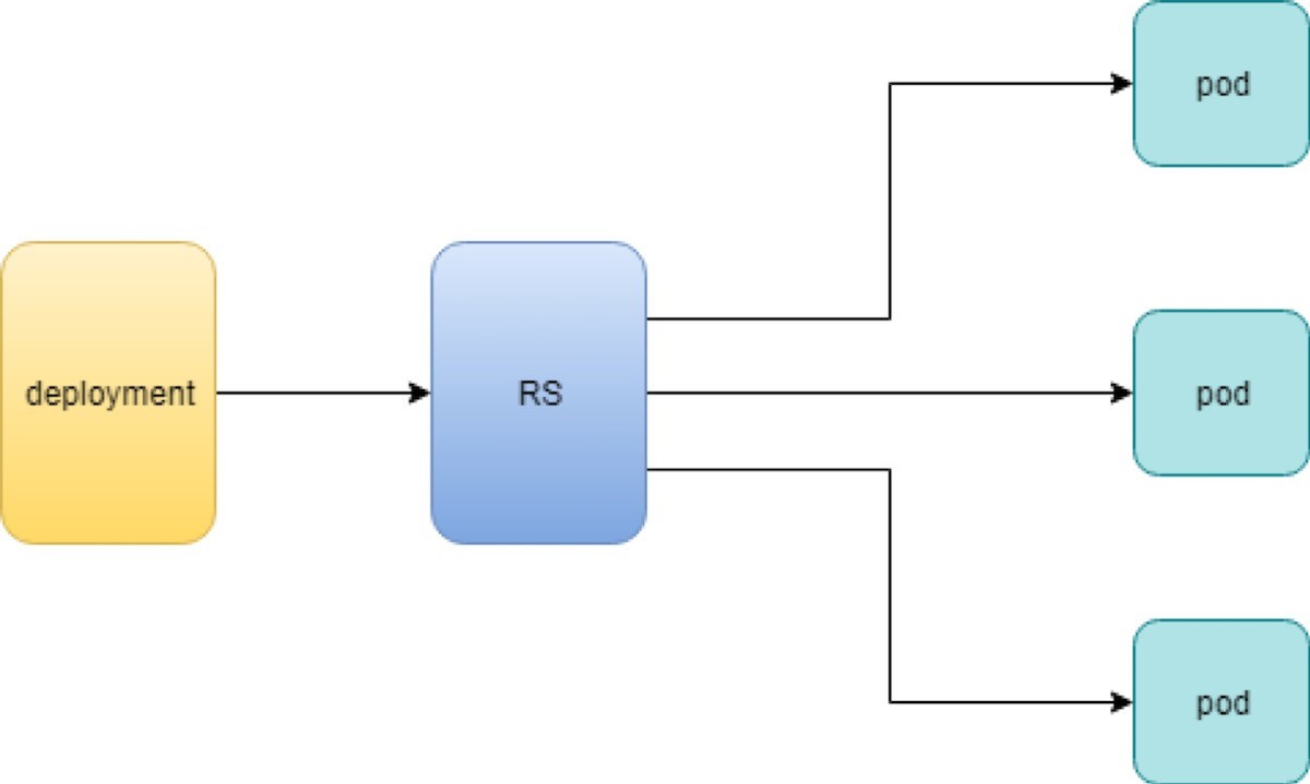 Kubernetes architecture diagram showing Deployment managing ReplicaSet which maintains Pods; arrows indicate control flow.