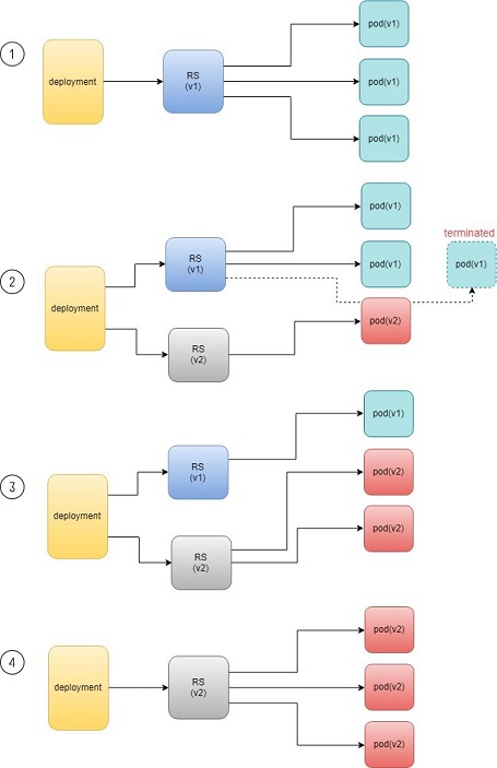 Kubernetes rolling update process: Deployment transitions Pods from RS v1 to RS v2, ensuring minimal downtime across four stages.