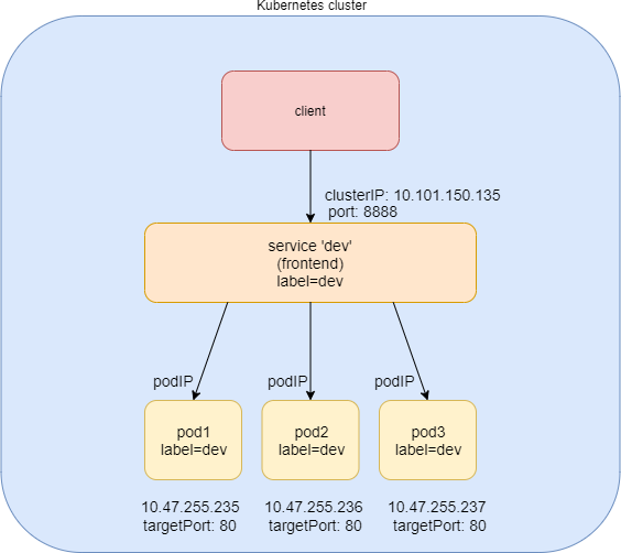Kubernetes cluster architecture showing a client sending requests to service 'dev' with clusterIP 10.101.150.135 on port 8888, routing to pods with label dev and targetPort 80.