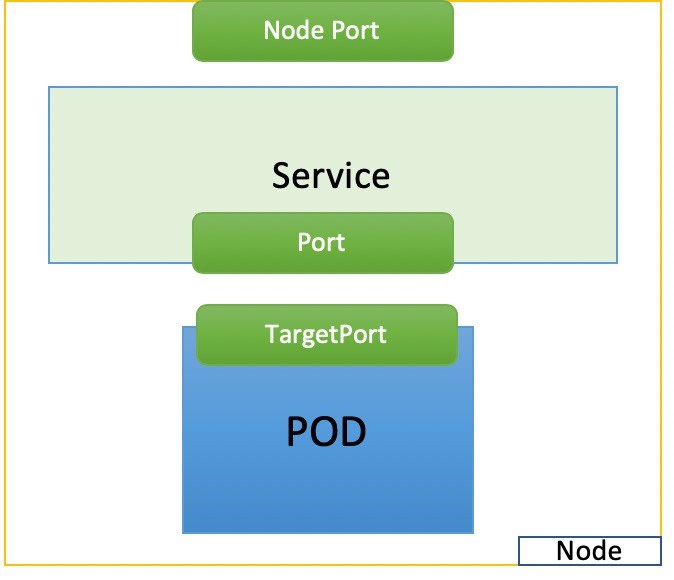Diagram showing the flow of traffic in Kubernetes: NodePort to Service to Port to TargetPort on Pod within a cluster.