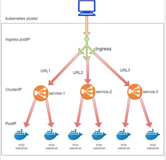 Kubernetes cluster architecture with Ingress managing external traffic routing to services via URL paths or hostnames.