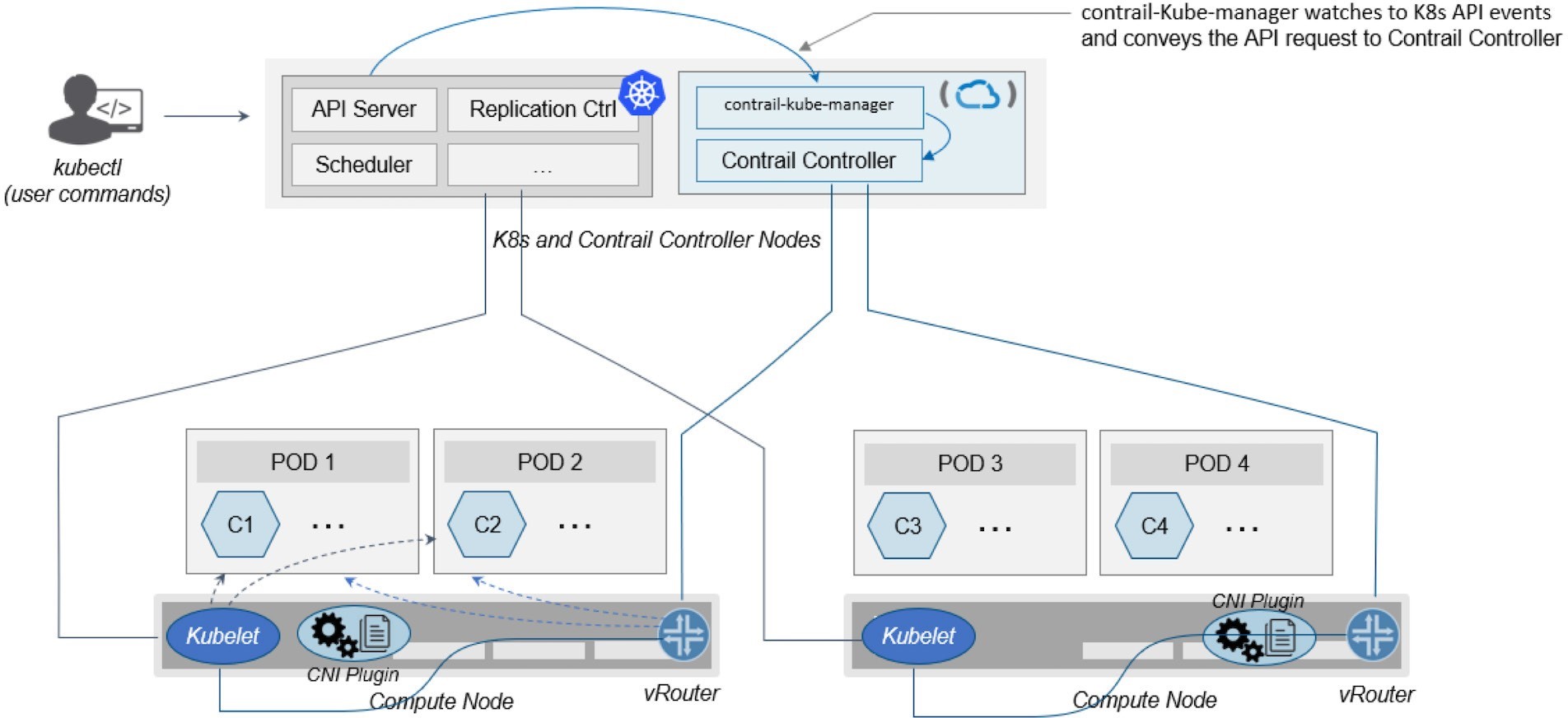 Kubernetes integration with Juniper's Contrail: Shows kubectl, Kubernetes control plane, Contrail-Kube-Manager, Contrail Controller, compute nodes with kubelet, CNI plugin, vRouter, and pods.