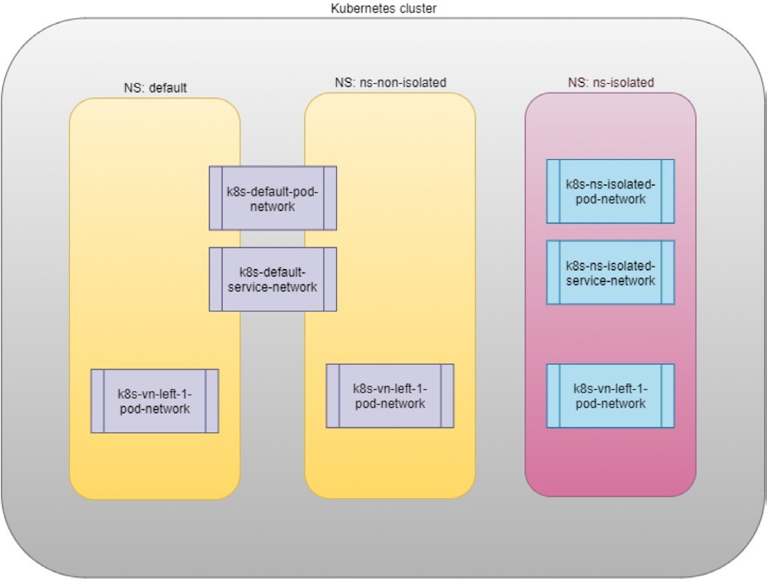 Kubernetes cluster diagram showing three namespaces: default, ns-non-isolated, and ns-isolated. Each has pod and service networks, with ns-isolated visually separated for stricter isolation.
