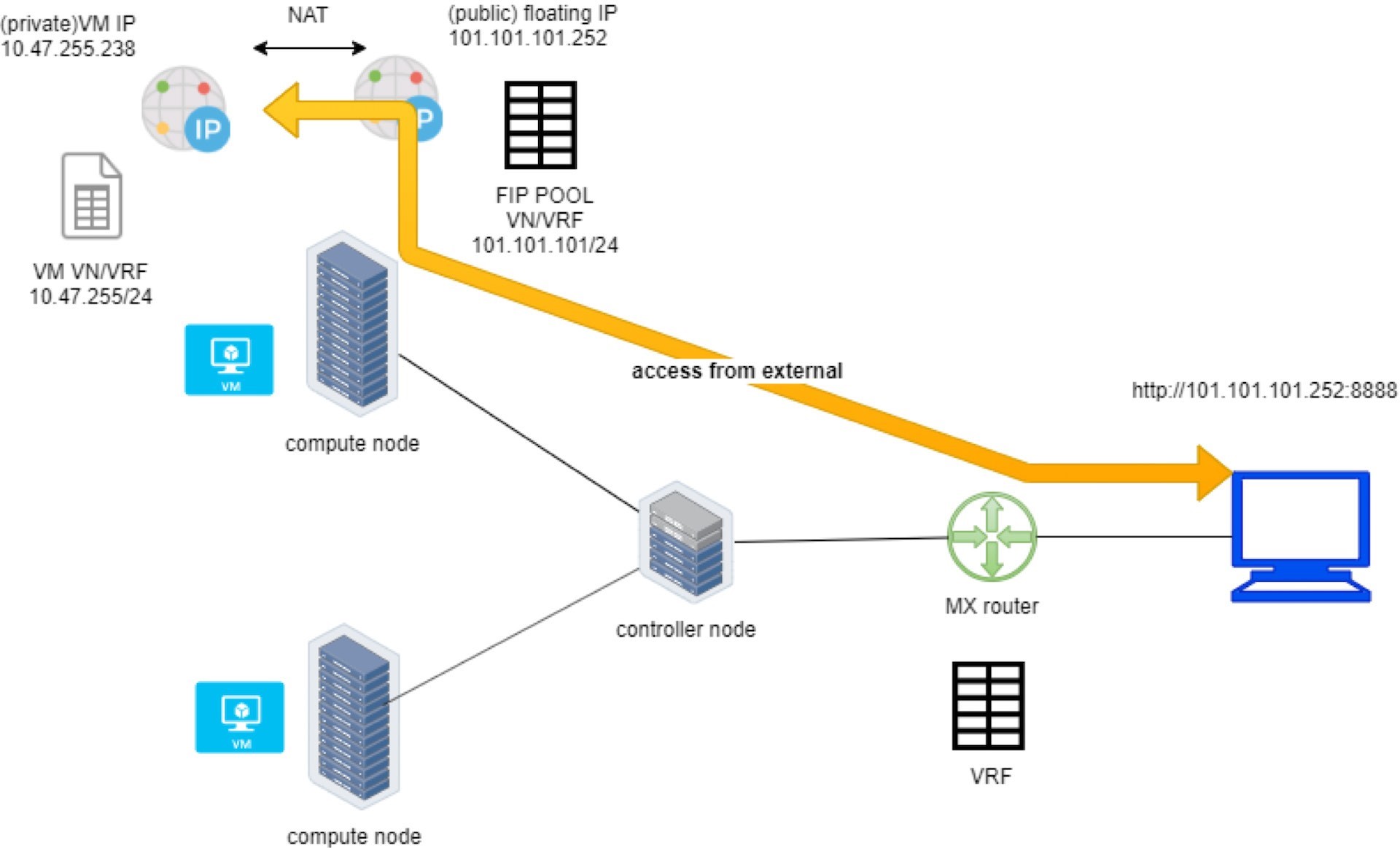 Network architecture diagram showing VMs with private IPs translated to public floating IPs via NAT. Includes controller node, MX router, and VRF.