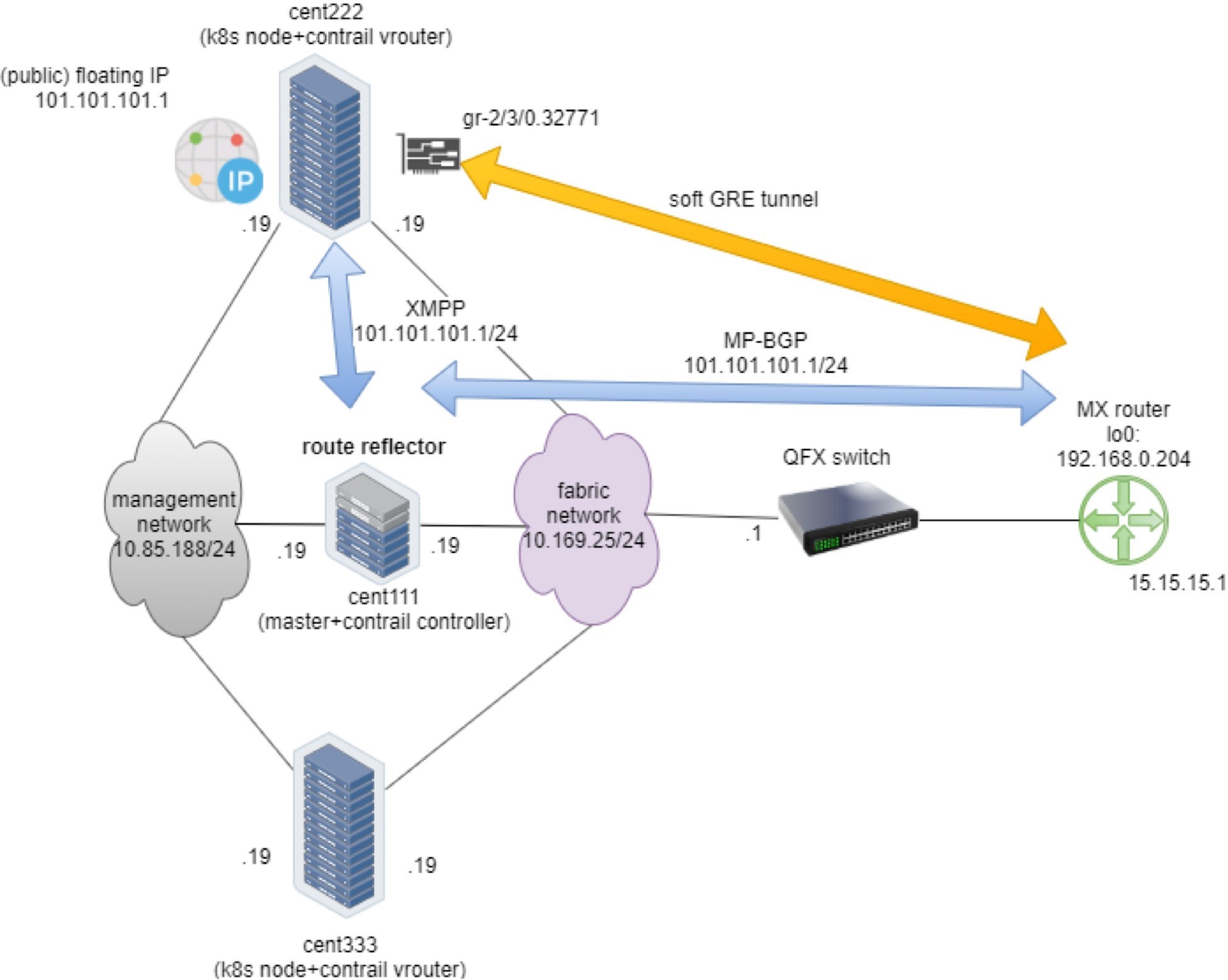 Network topology diagram showing Kubernetes nodes with Contrail routers, a route reflector, management and fabric networks, public IPs, and connections to QFX switch and MX router.