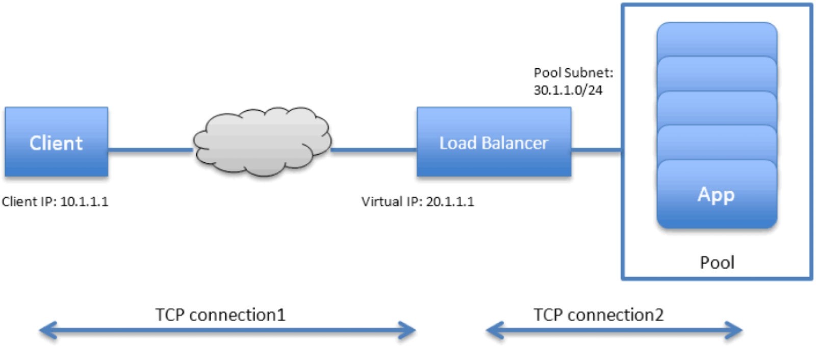 Network architecture diagram with a client at IP 10.1.1.1 connecting to a load balancer at virtual IP 20.1.1.1, which distributes traffic to an application server pool in subnet 30.1.1.0/24.