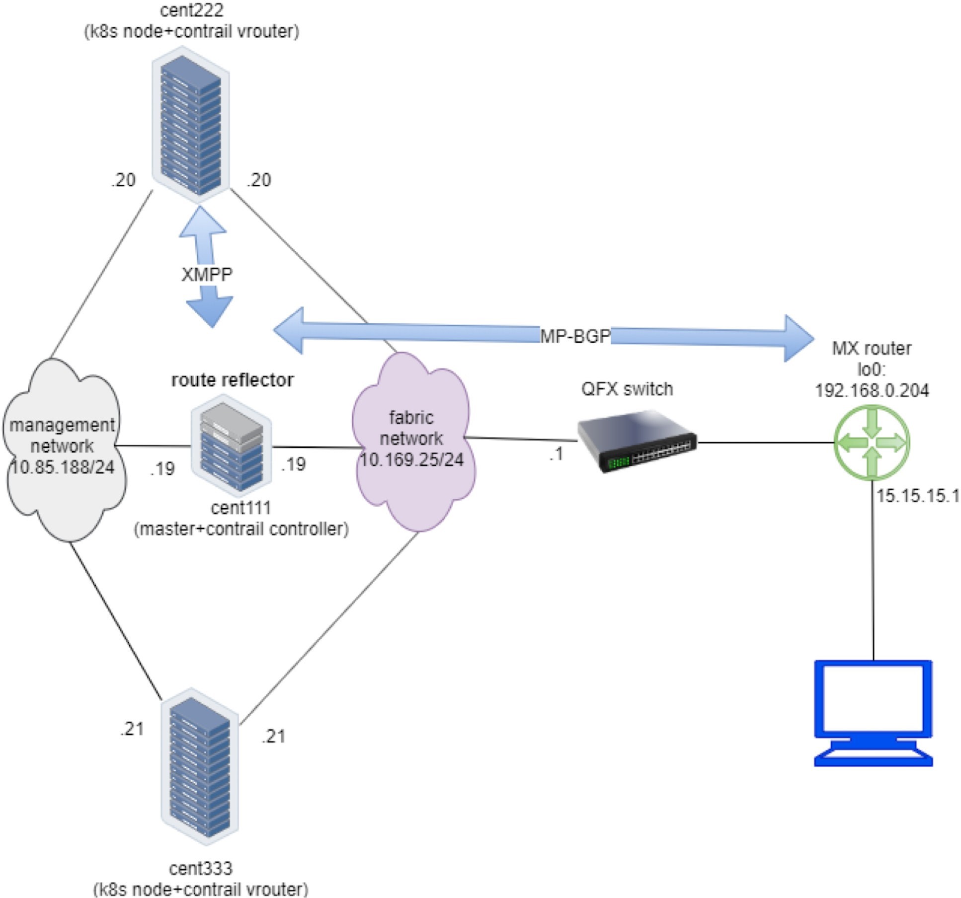 Network topology diagram with Kubernetes nodes cent222 and cent333, master node cent111, management and fabric networks, XMPP and MP-BGP protocols, QFX switch, MX router with IP 192.168.0.204, and a computer endpoint.