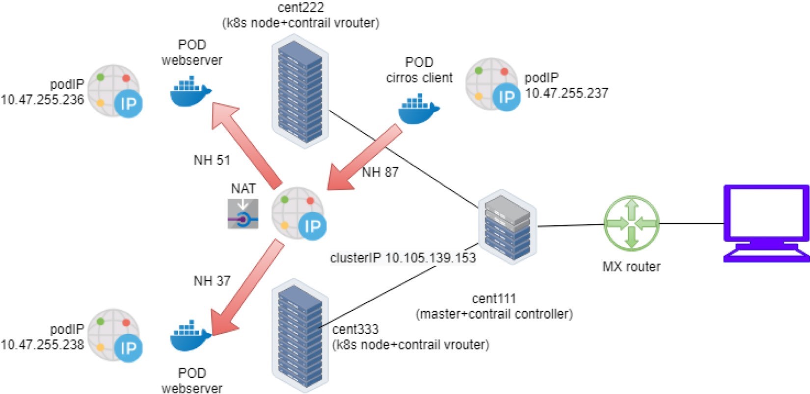 Network topology diagram showing Kubernetes nodes cent222 and cent333 with pods labeled POD webserver and POD cirros client, and master node cent111. Network traffic illustrated with red arrows and NH values, connected to external device via MX router.
