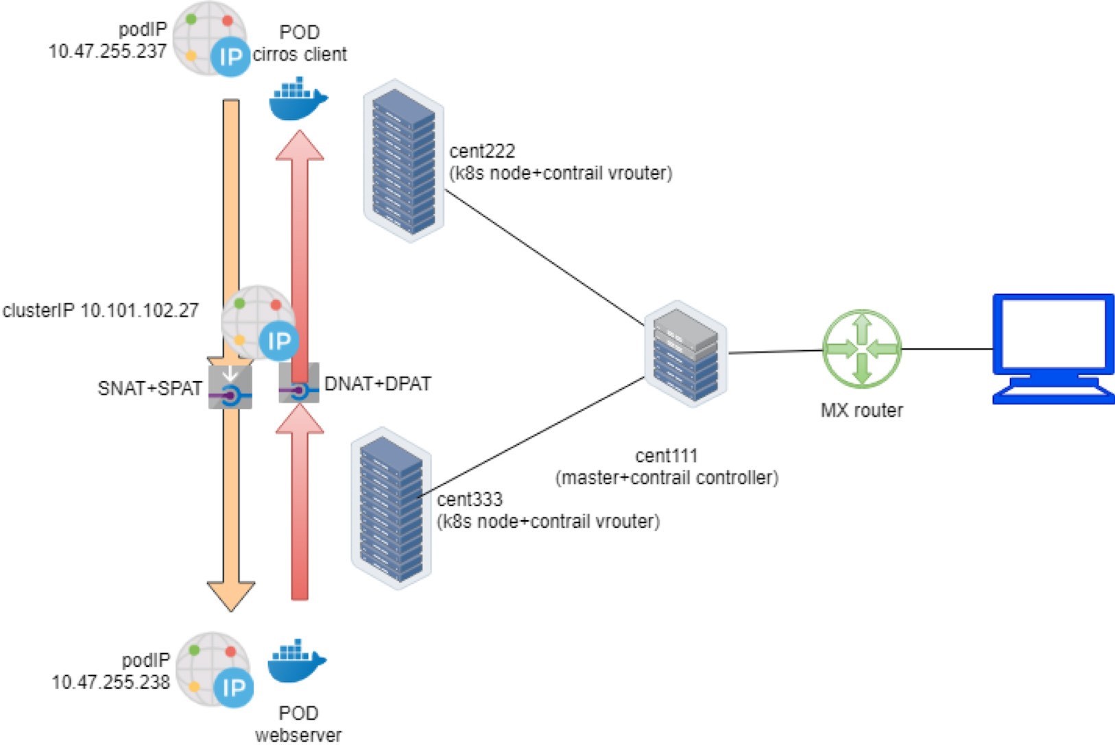 Network architecture diagram showing Kubernetes pods, Contrail virtual routers, and an MX router. Two pods, cirros client with IP 10.47.255.237 and webserver with IP 10.47.255.238, use ClusterIP 10.101.102.27 for internal communication. SNAT+SPAT and DNAT+DPAT are applied for traffic routing. Nodes cent222 and cent333 have Contrail virtual routers, while cent111 is a master node with the Contrail controller. An MX router connects the cluster to an external device. The diagram illustrates traffic flow and NAT mechanisms.