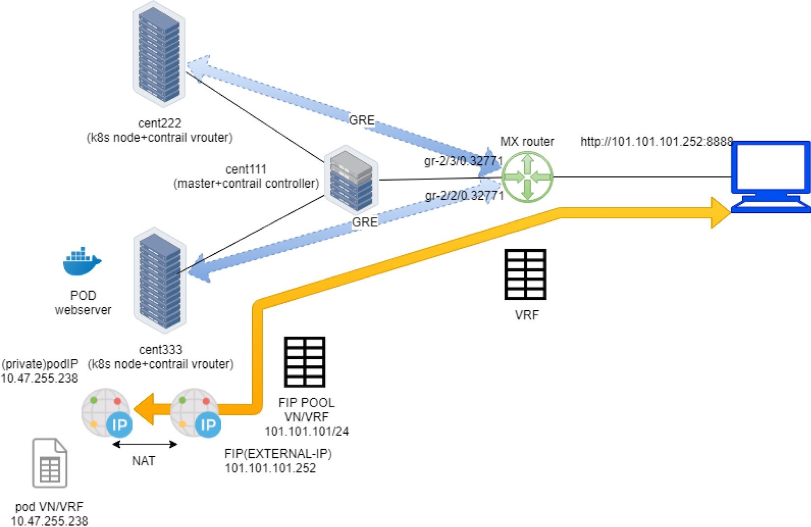 Network architecture diagram showing Kubernetes nodes cent222 and cent333 with Contrail virtual routers, master node cent111 as Contrail controller, a pod webserver with private IP 10.47.255.238, GRE tunnels connecting nodes to MX router, VRF instances for pod and floating IP pool, external IP 101.101.101.252 for external access via NAT, illustrating pod exposure to external networks.
