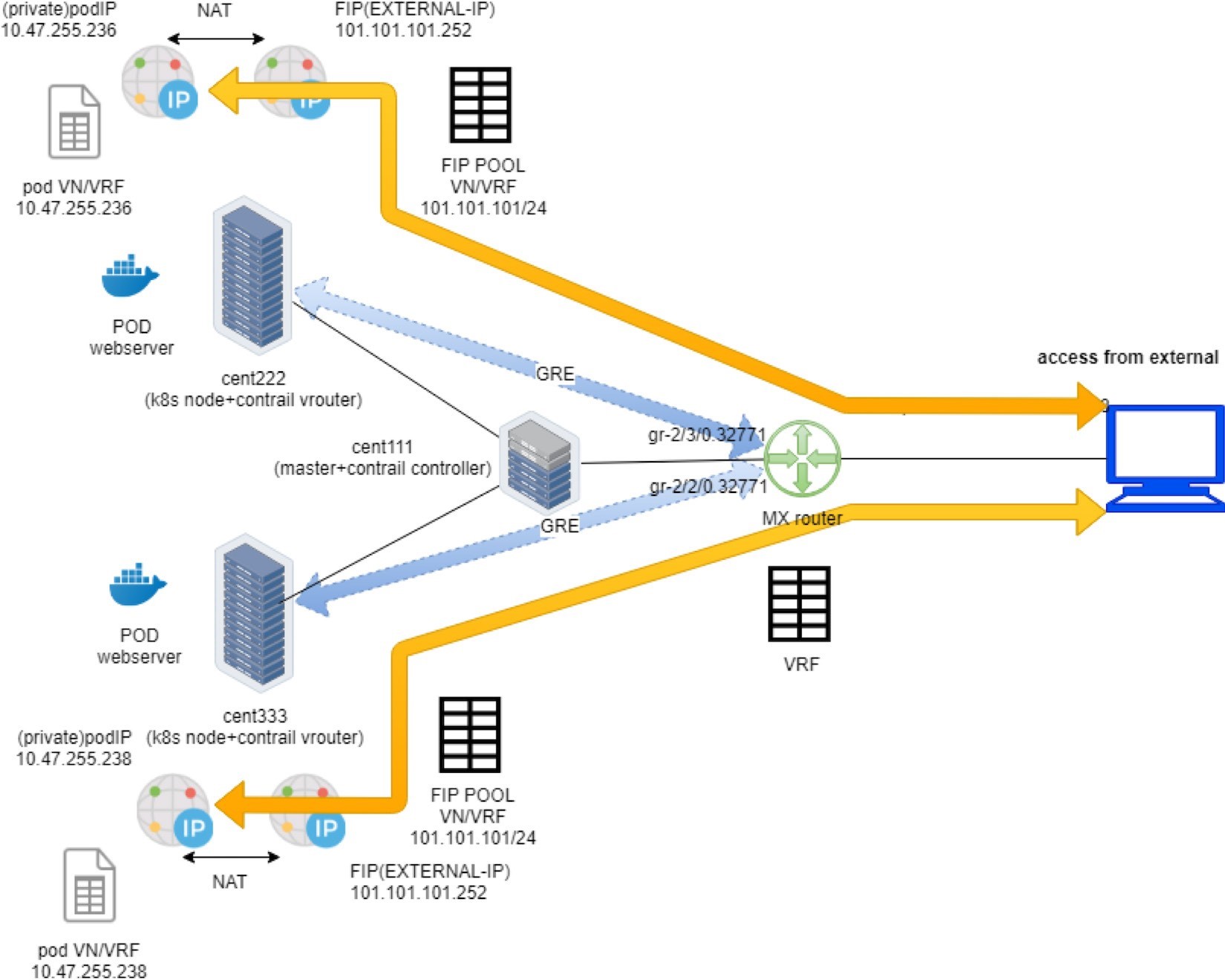 Kubernetes network diagram with Contrail: Shows pod webserver traffic flow via Docker icons, cent222 and cent333 nodes with vRouters, cent111 master node with controller, NAT translating pod IP 10.47.255.236 to external IP 101.101.101.252, GRE tunnels indicated by blue arrows connecting nodes and MX router for external access.
