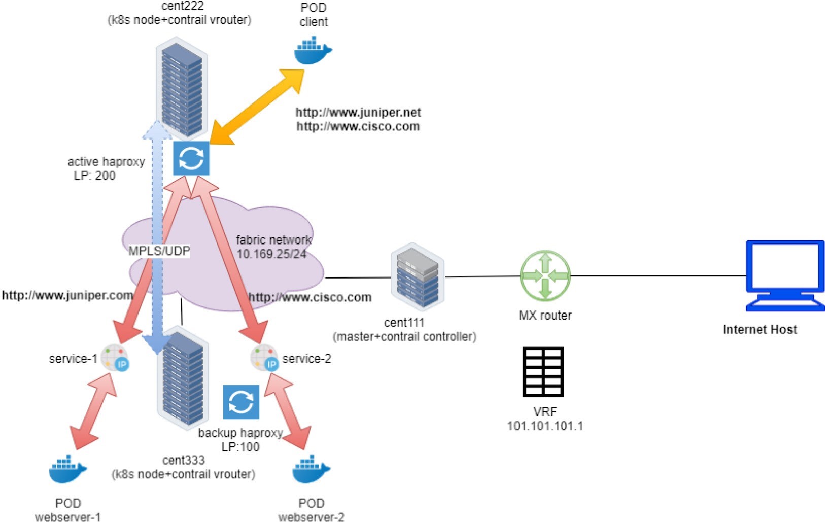 Kubernetes and Contrail network diagram with POD Client accessing URLs, cent222 active haproxy LP 200, cent333 backup haproxy LP 100, Fabric Network IP 10.169.25/24, cent111 master contrail controller linked to MX Router, Internet Host, and VRF IP 101.101.101.1.