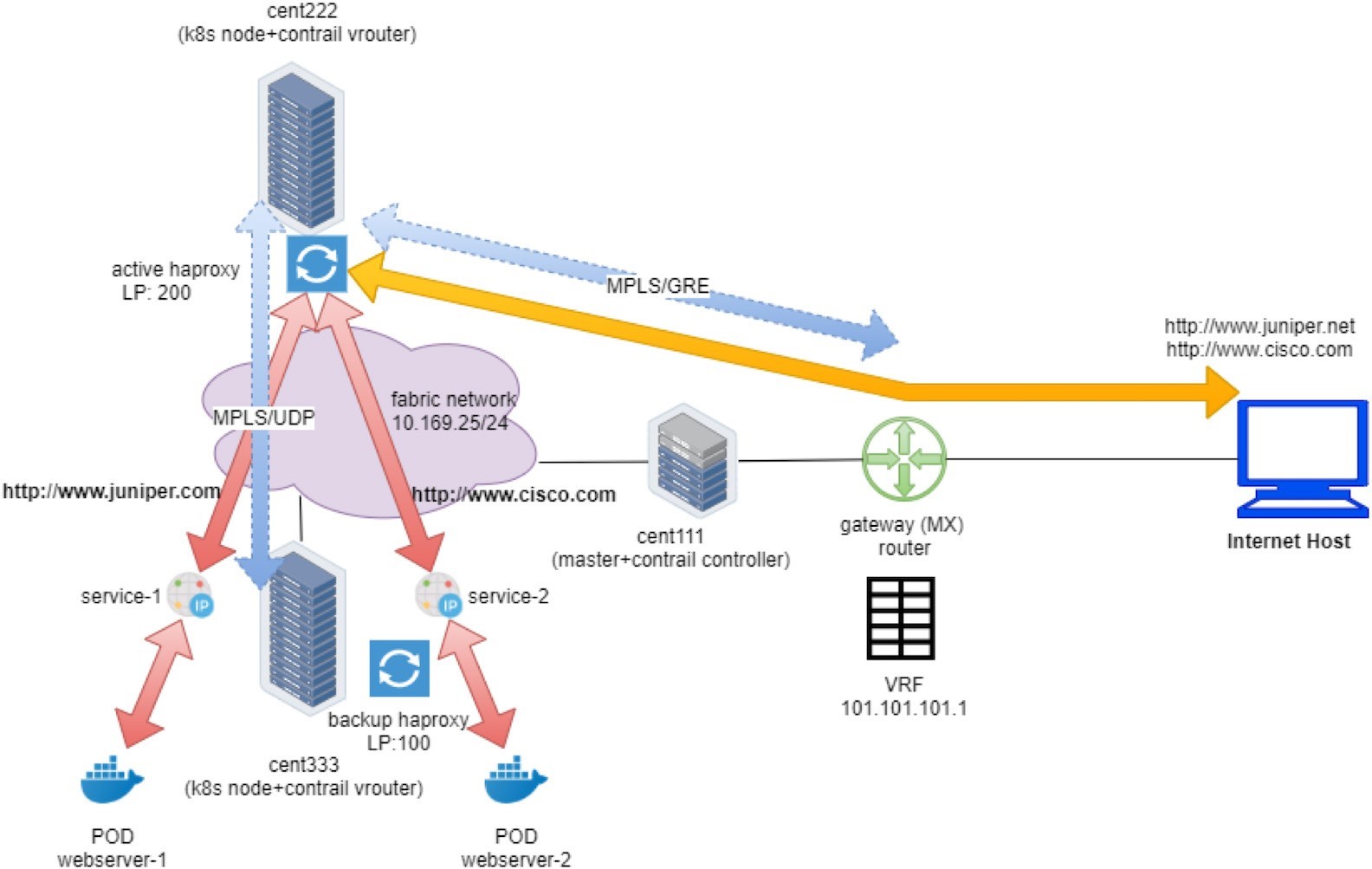 Kubernetes network diagram with Contrail integration showing nodes cent222 and cent333 with vrouters, master node cent111 with controller, and gateway router. Includes load balancing via HAProxy, MPLS connections, fabric network IP 10.169.25/24, services linked to webserver pods, external links to juniper.net and cisco.com, Internet host via gateway, and VRF instance IP 101.101.101.1.