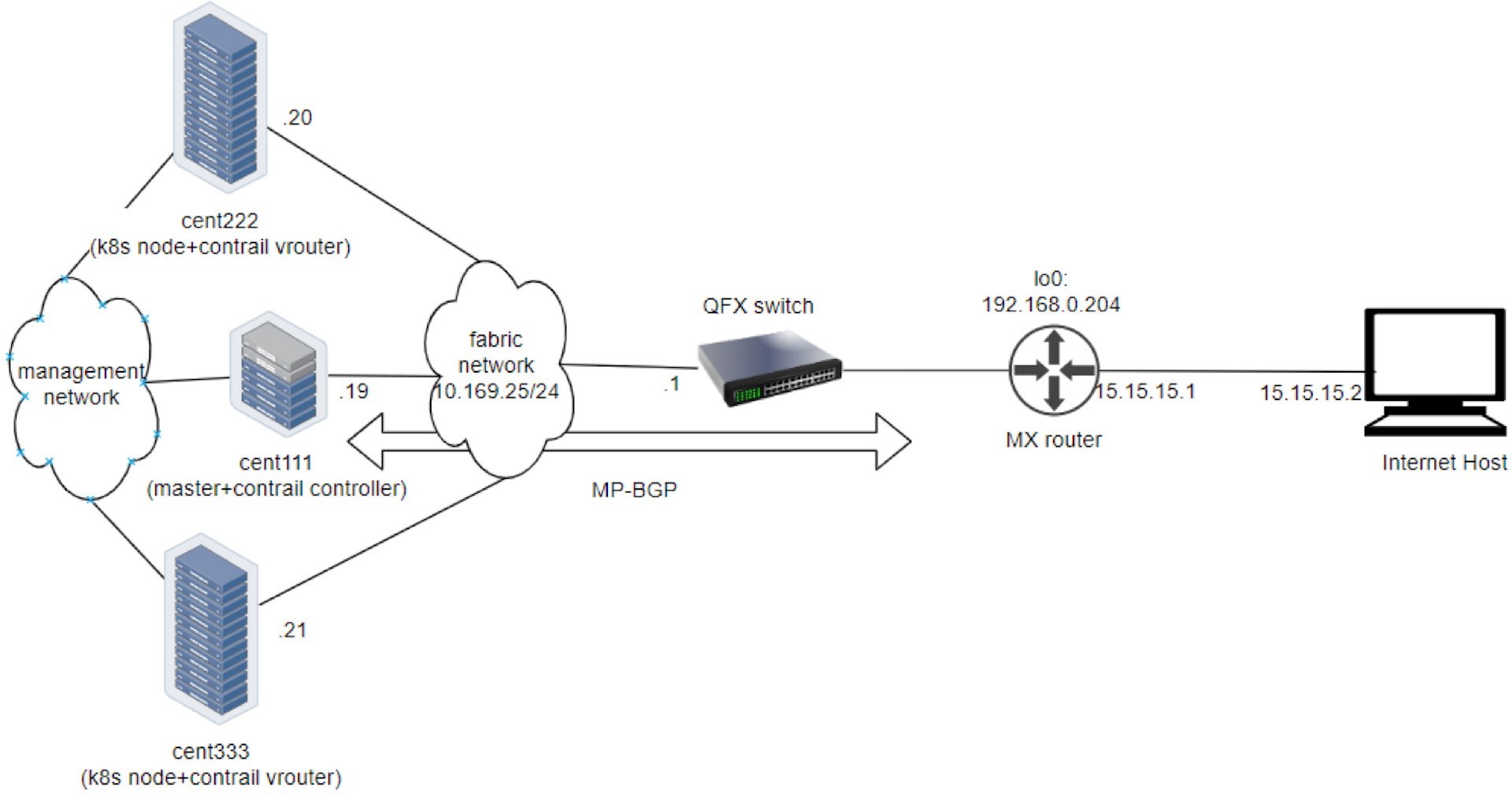 Network topology diagram with Kubernetes nodes cent222 and cent333 as k8s node plus contrail vrouters, Contrail controller cent111 as master plus contrail controller, management and fabric networks, QFX switch connected to fabric network and MX router, MX router with loopback IP 192.168.0.204 using MP-BGP for routing, and Internet host with IP 15.15.15.2 connected to MX router via 15.15.15.1.