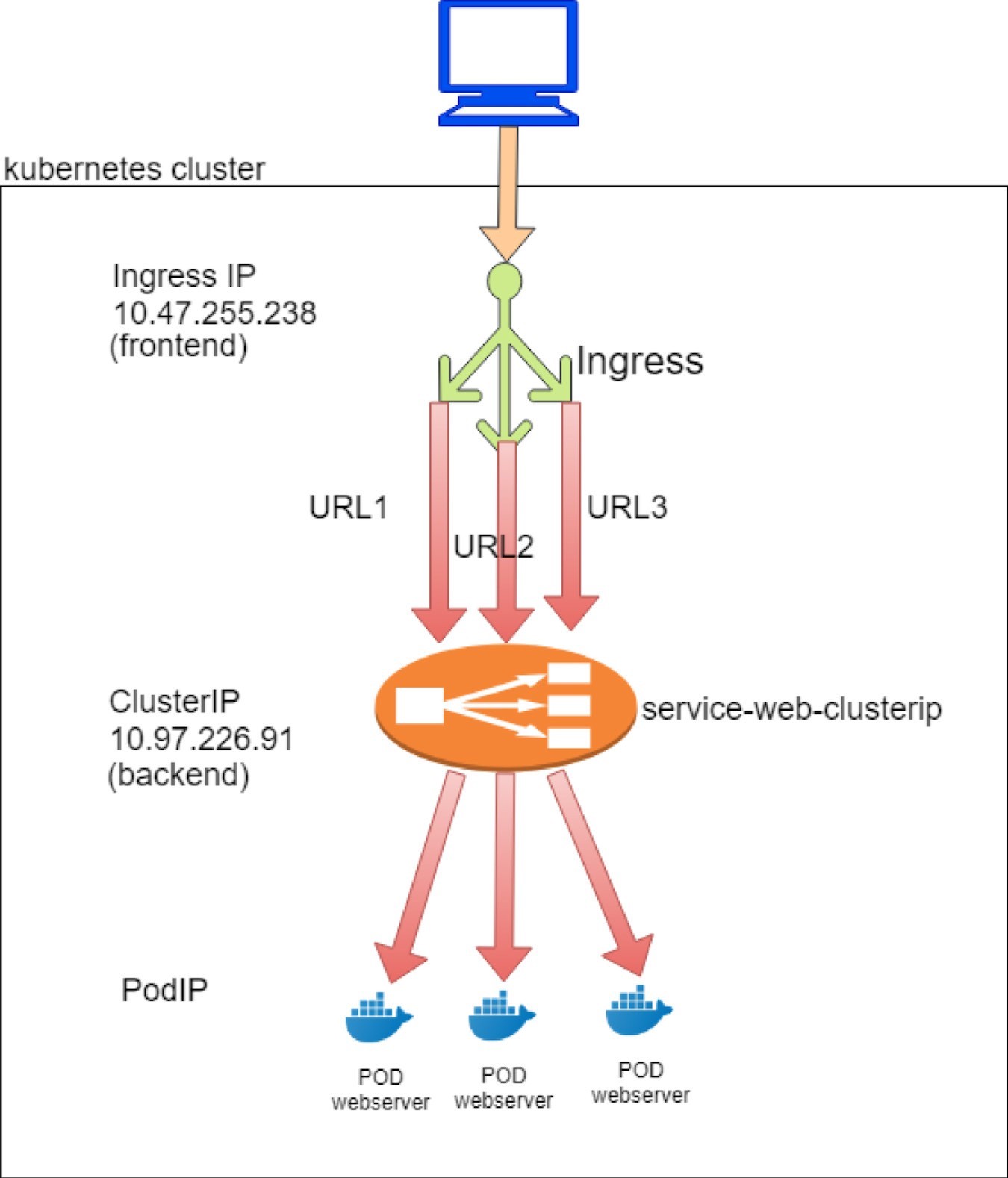 Kubernetes cluster diagram with ingress routing traffic to services and pods. Ingress uses IP 10.47.255.238 to expose services, forwarding to service-web-clusterip with IP 10.97.226.91 and distributing to webserver pods.